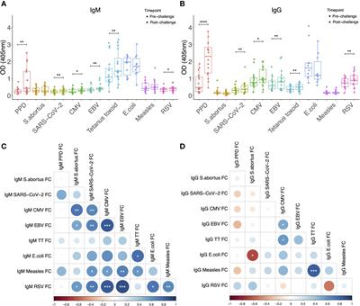 Low-dose M.tb infection but not BCG or MTBVAC vaccination enhances heterologous antibody titres in non-human primates